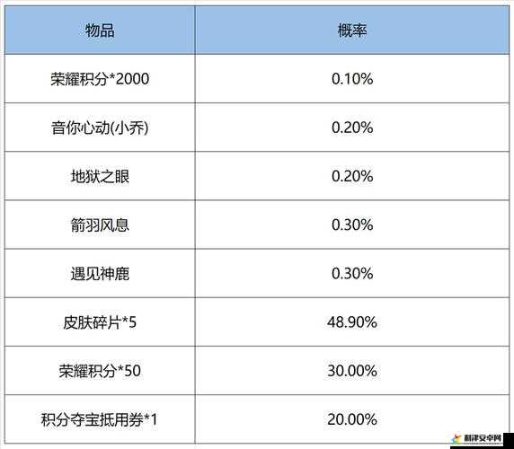 王者荣耀鸿运抽奖概率2022最新一览